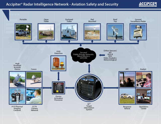 Aviation Safety & Security