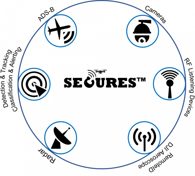 Secures™ Integrated C-UAS Surveillance Solution